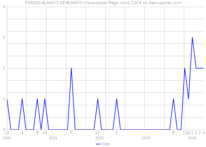 FARIDIS BLANCO DE BLANCO (Venezuela) Page visits 2024 