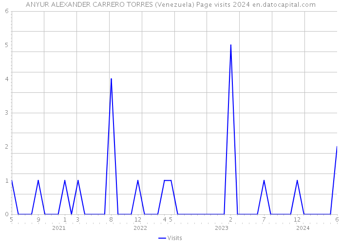ANYUR ALEXANDER CARRERO TORRES (Venezuela) Page visits 2024 