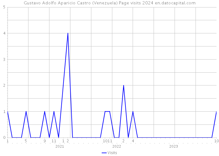 Gustavo Adolfo Aparicio Castro (Venezuela) Page visits 2024 