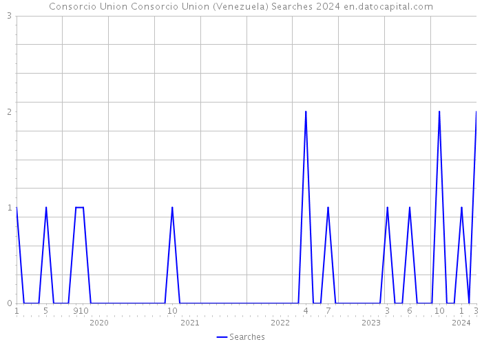 Consorcio Union Consorcio Union (Venezuela) Searches 2024 