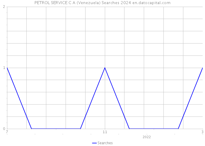 PETROL SERVICE C A (Venezuela) Searches 2024 