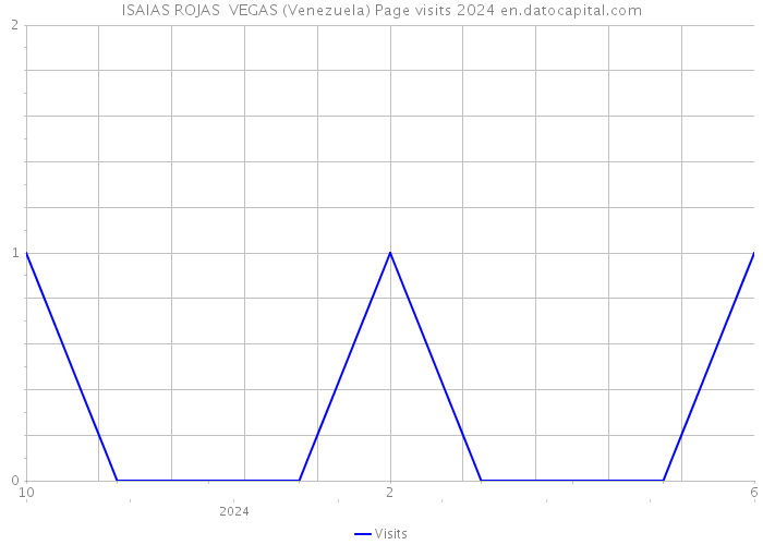 ISAIAS ROJAS VEGAS (Venezuela) Page visits 2024 