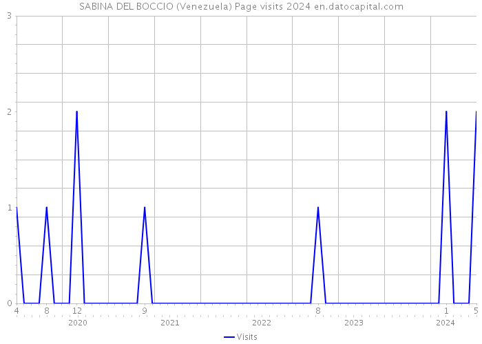 SABINA DEL BOCCIO (Venezuela) Page visits 2024 
