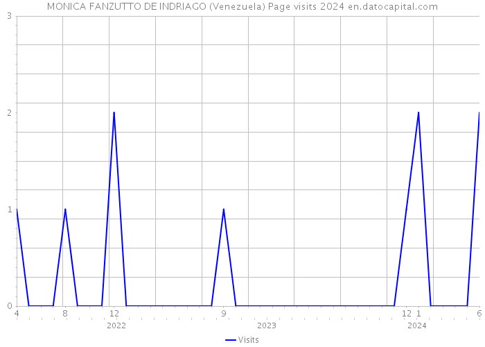 MONICA FANZUTTO DE INDRIAGO (Venezuela) Page visits 2024 