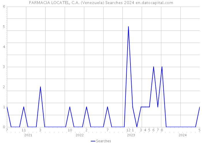 FARMACIA LOCATEL, C.A. (Venezuela) Searches 2024 
