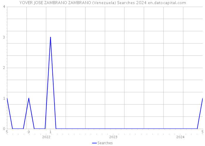 YOVER JOSE ZAMBRANO ZAMBRANO (Venezuela) Searches 2024 