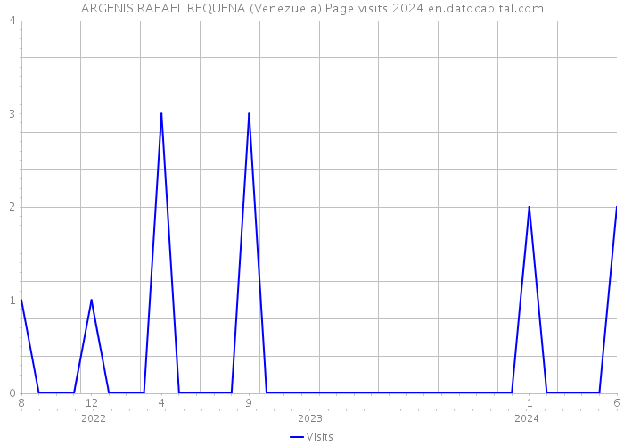 ARGENIS RAFAEL REQUENA (Venezuela) Page visits 2024 