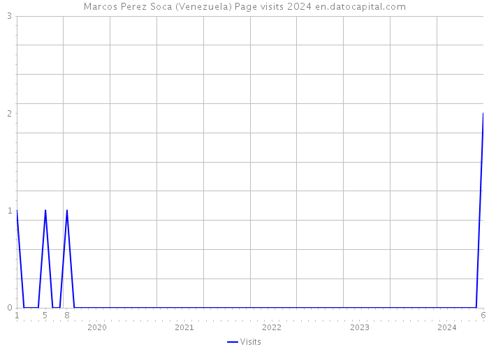 Marcos Perez Soca (Venezuela) Page visits 2024 