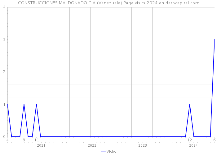 CONSTRUCCIONES MALDONADO C.A (Venezuela) Page visits 2024 