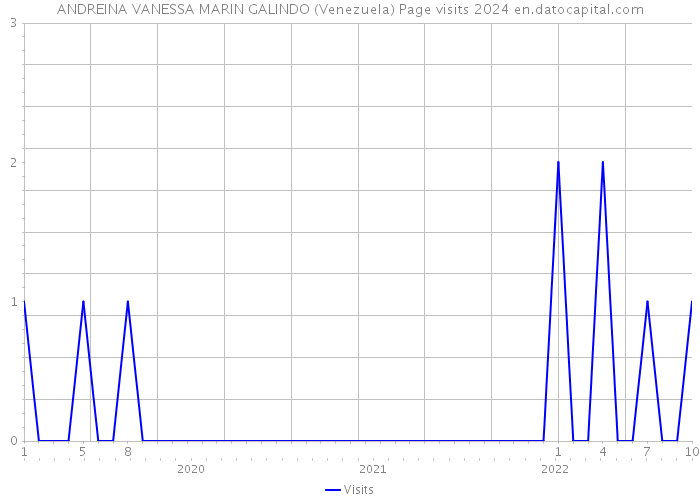 ANDREINA VANESSA MARIN GALINDO (Venezuela) Page visits 2024 