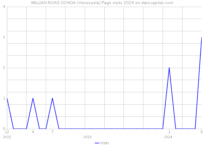 WILLIAN RIVAS OCHOA (Venezuela) Page visits 2024 