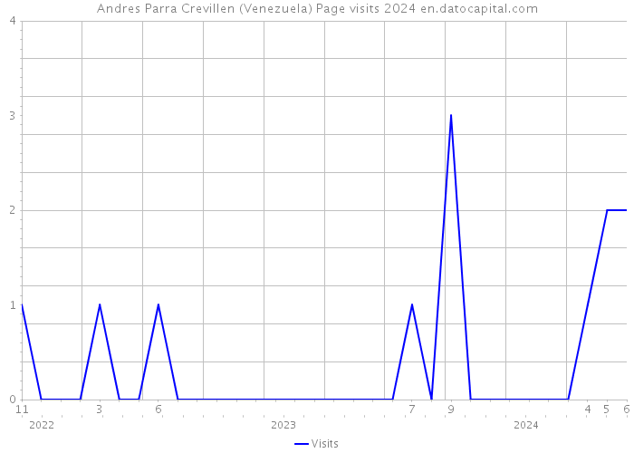 Andres Parra Crevillen (Venezuela) Page visits 2024 
