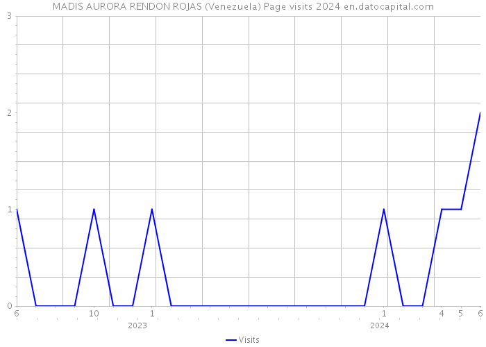 MADIS AURORA RENDON ROJAS (Venezuela) Page visits 2024 