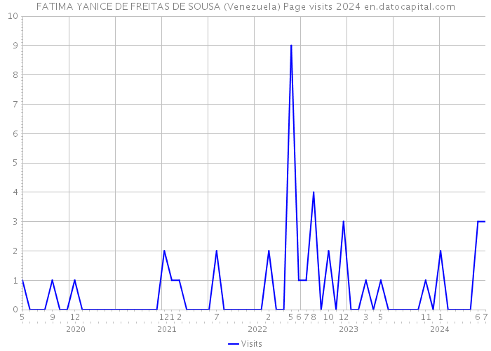 FATIMA YANICE DE FREITAS DE SOUSA (Venezuela) Page visits 2024 