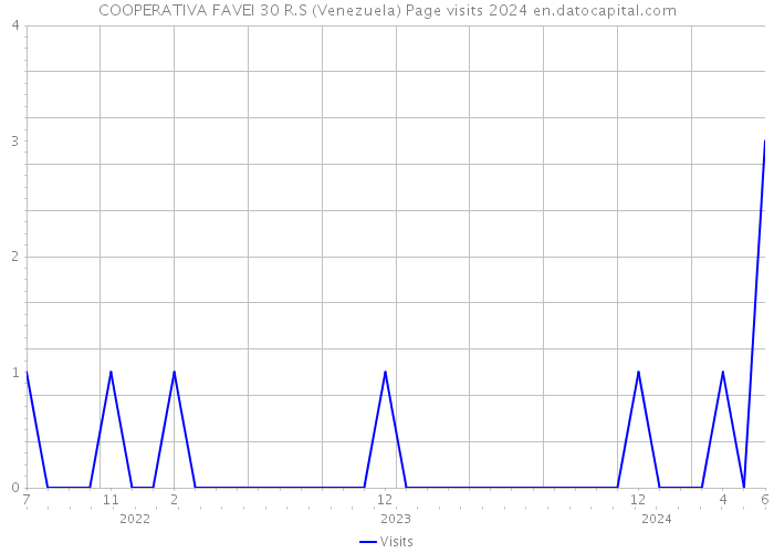 COOPERATIVA FAVEI 30 R.S (Venezuela) Page visits 2024 