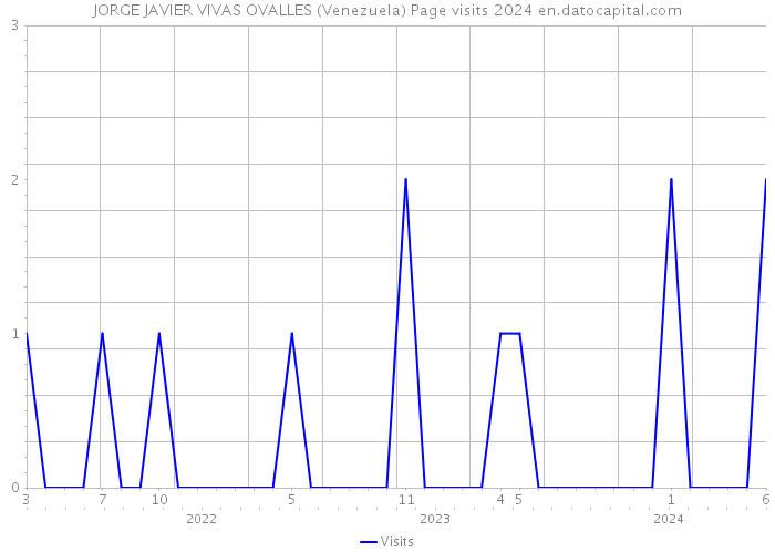JORGE JAVIER VIVAS OVALLES (Venezuela) Page visits 2024 