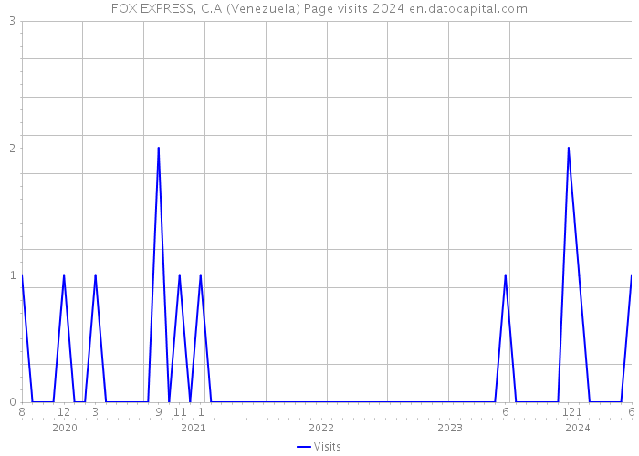 FOX EXPRESS, C.A (Venezuela) Page visits 2024 