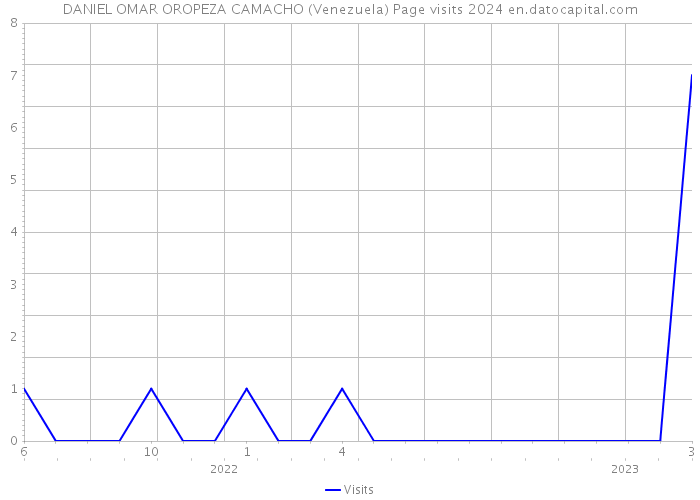 DANIEL OMAR OROPEZA CAMACHO (Venezuela) Page visits 2024 