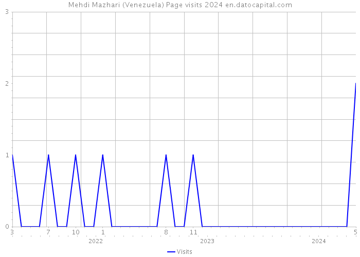 Mehdi Mazhari (Venezuela) Page visits 2024 
