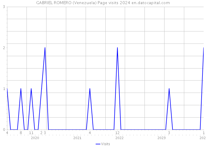 GABRIEL ROMERO (Venezuela) Page visits 2024 