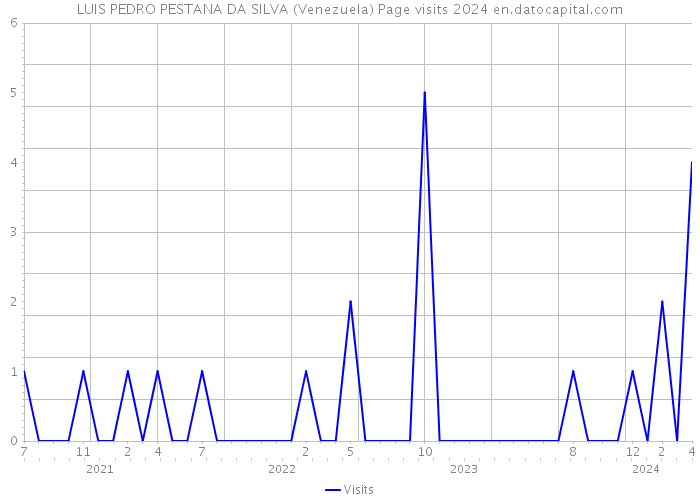 LUIS PEDRO PESTANA DA SILVA (Venezuela) Page visits 2024 