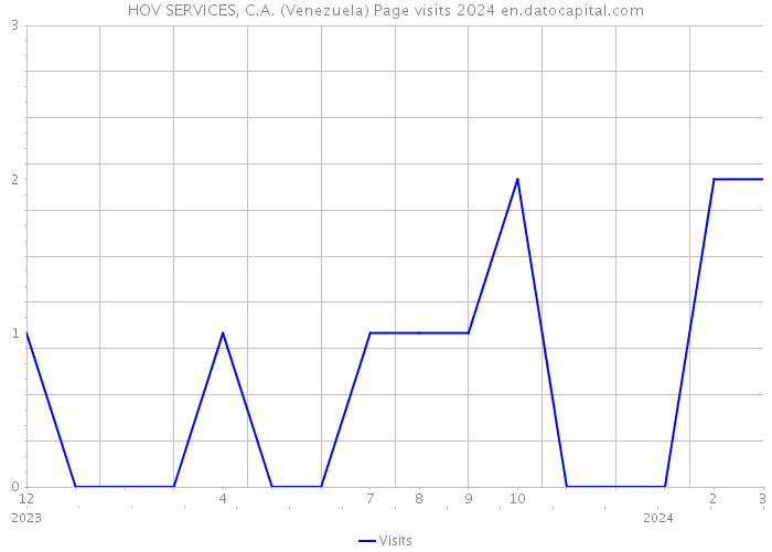 HOV SERVICES, C.A. (Venezuela) Page visits 2024 
