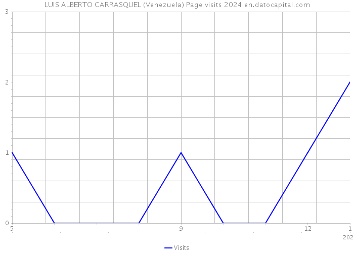 LUIS ALBERTO CARRASQUEL (Venezuela) Page visits 2024 