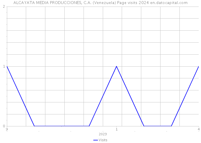 ALCAYATA MEDIA PRODUCCIONES, C.A. (Venezuela) Page visits 2024 