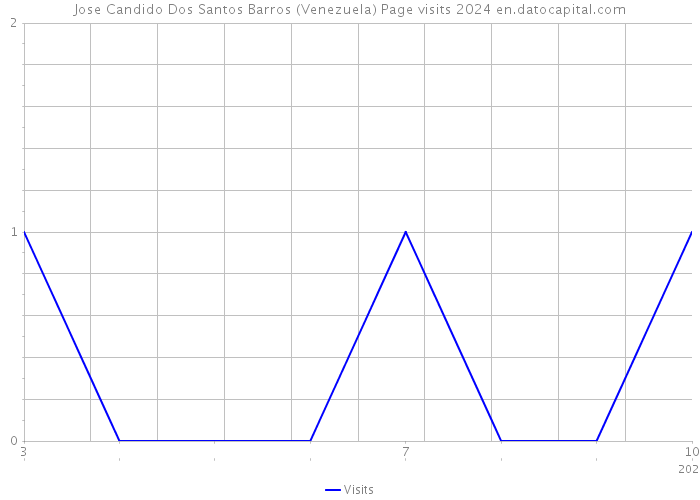 Jose Candido Dos Santos Barros (Venezuela) Page visits 2024 