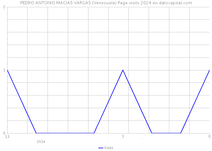 PEDRO ANTONIO MACIAS VARGAS (Venezuela) Page visits 2024 