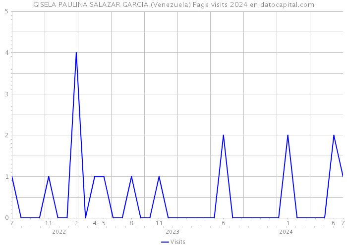 GISELA PAULINA SALAZAR GARCIA (Venezuela) Page visits 2024 