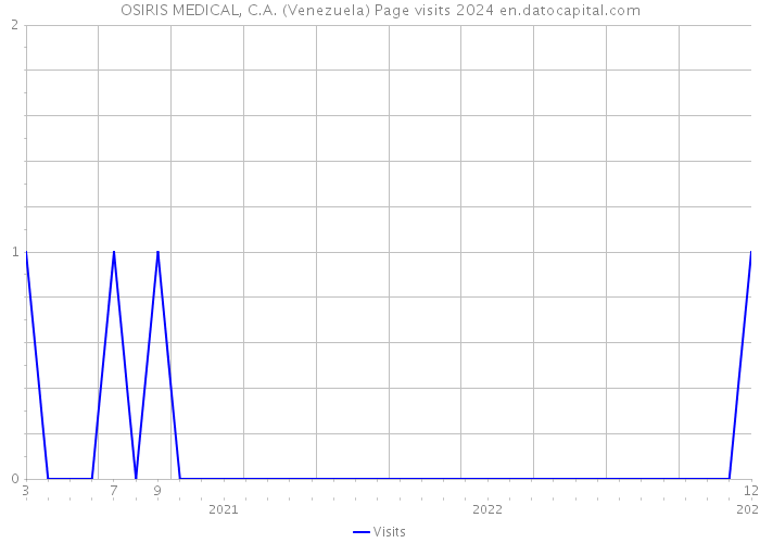 OSIRIS MEDICAL, C.A. (Venezuela) Page visits 2024 