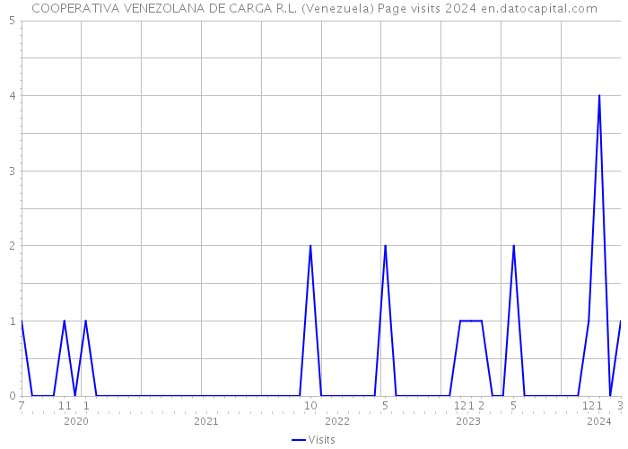 COOPERATIVA VENEZOLANA DE CARGA R.L. (Venezuela) Page visits 2024 