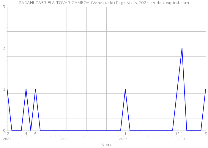 SARAHI GABRIELA TOVAR GAMBOA (Venezuela) Page visits 2024 