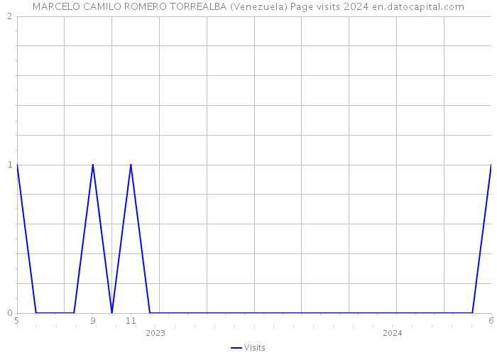 MARCELO CAMILO ROMERO TORREALBA (Venezuela) Page visits 2024 
