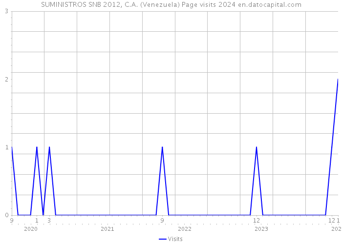 SUMINISTROS SNB 2012, C.A. (Venezuela) Page visits 2024 