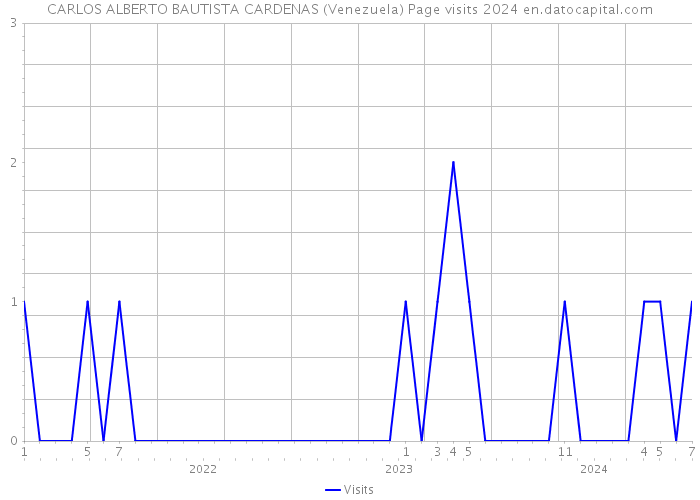 CARLOS ALBERTO BAUTISTA CARDENAS (Venezuela) Page visits 2024 