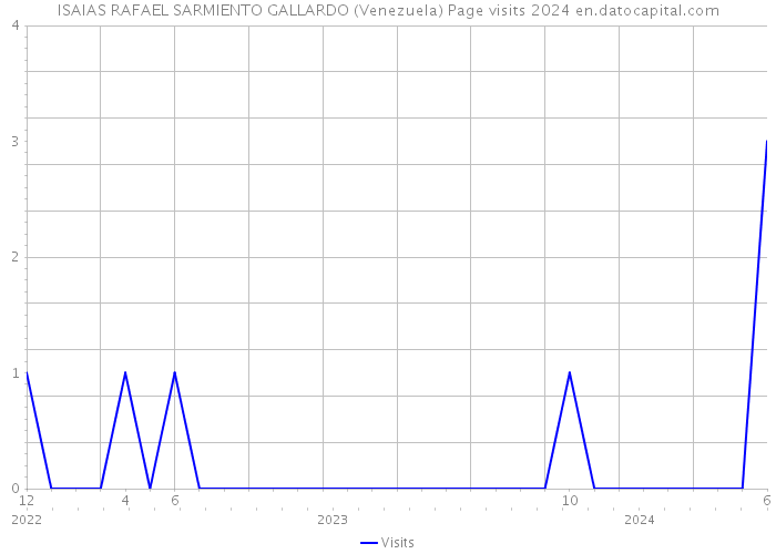 ISAIAS RAFAEL SARMIENTO GALLARDO (Venezuela) Page visits 2024 