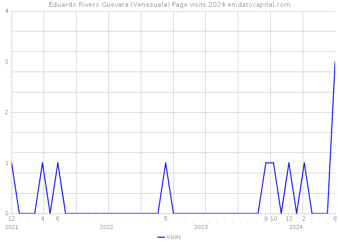 Eduardo Rivero Guevara (Venezuela) Page visits 2024 