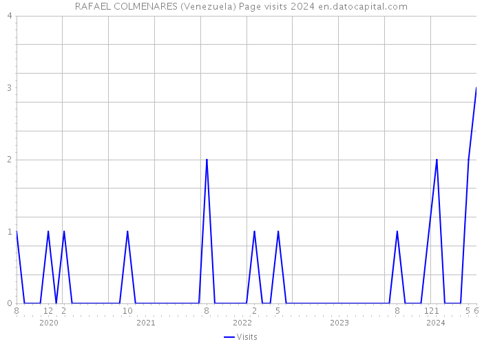 RAFAEL COLMENARES (Venezuela) Page visits 2024 