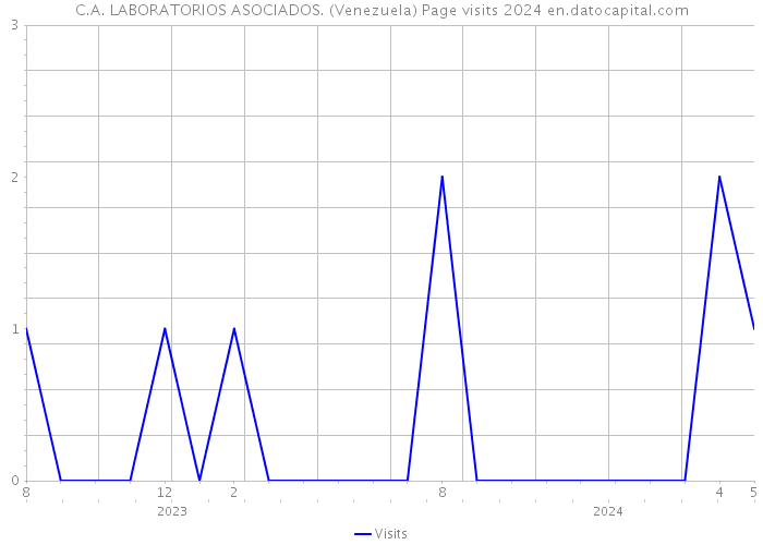 C.A. LABORATORIOS ASOCIADOS. (Venezuela) Page visits 2024 