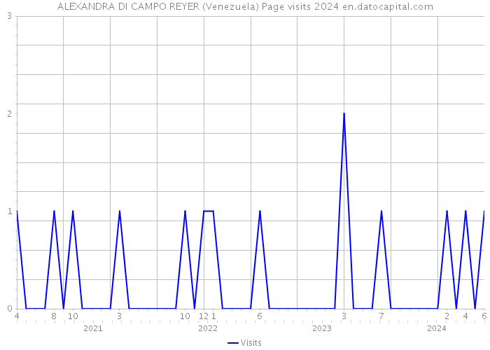ALEXANDRA DI CAMPO REYER (Venezuela) Page visits 2024 