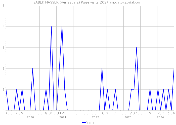 SABEK NASSER (Venezuela) Page visits 2024 