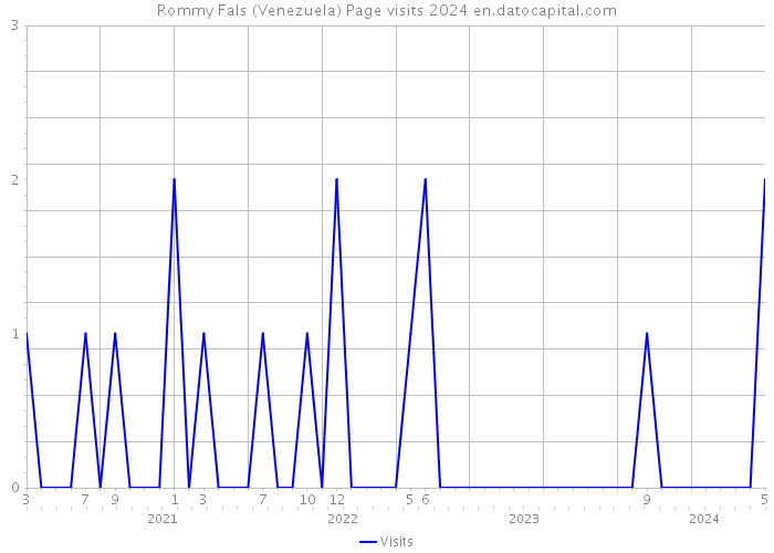 Rommy Fals (Venezuela) Page visits 2024 