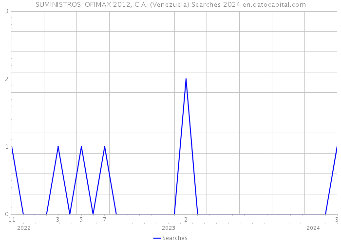 SUMINISTROS OFIMAX 2012, C.A. (Venezuela) Searches 2024 
