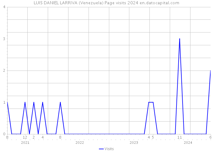 LUIS DANIEL LARRIVA (Venezuela) Page visits 2024 