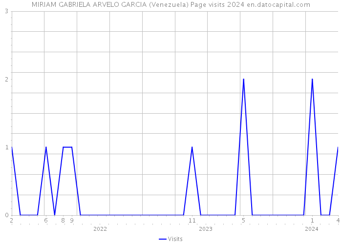 MIRIAM GABRIELA ARVELO GARCIA (Venezuela) Page visits 2024 