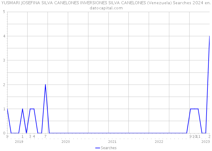 YUSMARI JOSEFINA SILVA CANELONES INVERSIONES SILVA CANELONES (Venezuela) Searches 2024 