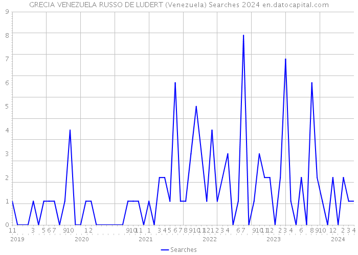 GRECIA VENEZUELA RUSSO DE LUDERT (Venezuela) Searches 2024 
