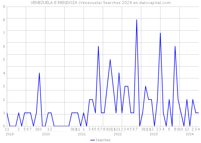 VENEZUELA E MENDOZA (Venezuela) Searches 2024 